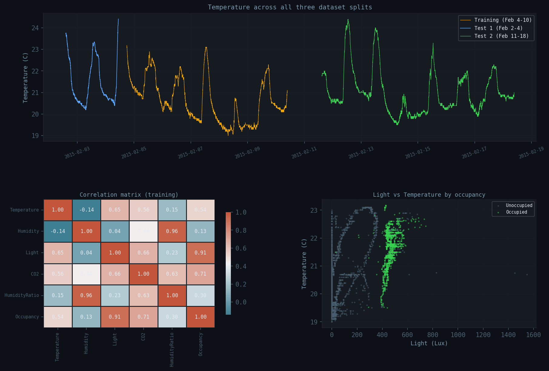 EDA plots: temperature timeline, correlation matrix, sensor distributions