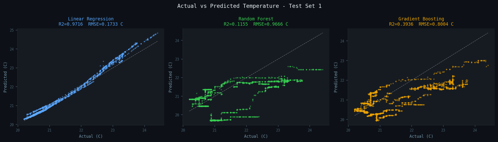 Actual vs predicted scatter plots for all three models