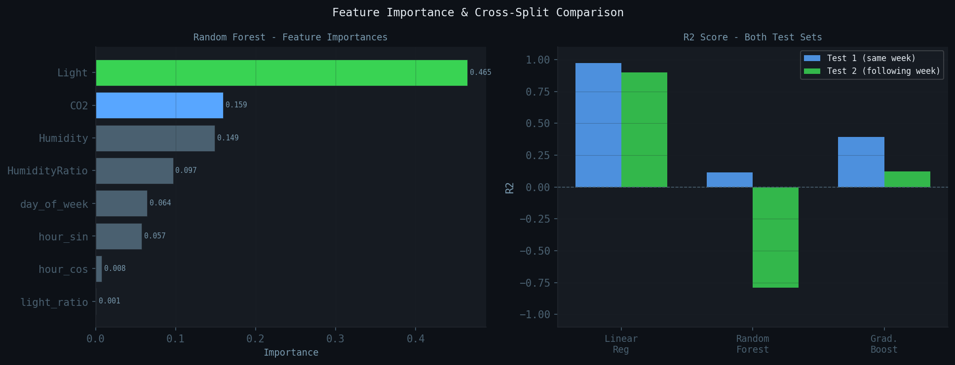 Feature importance bar chart and model comparison across test splits