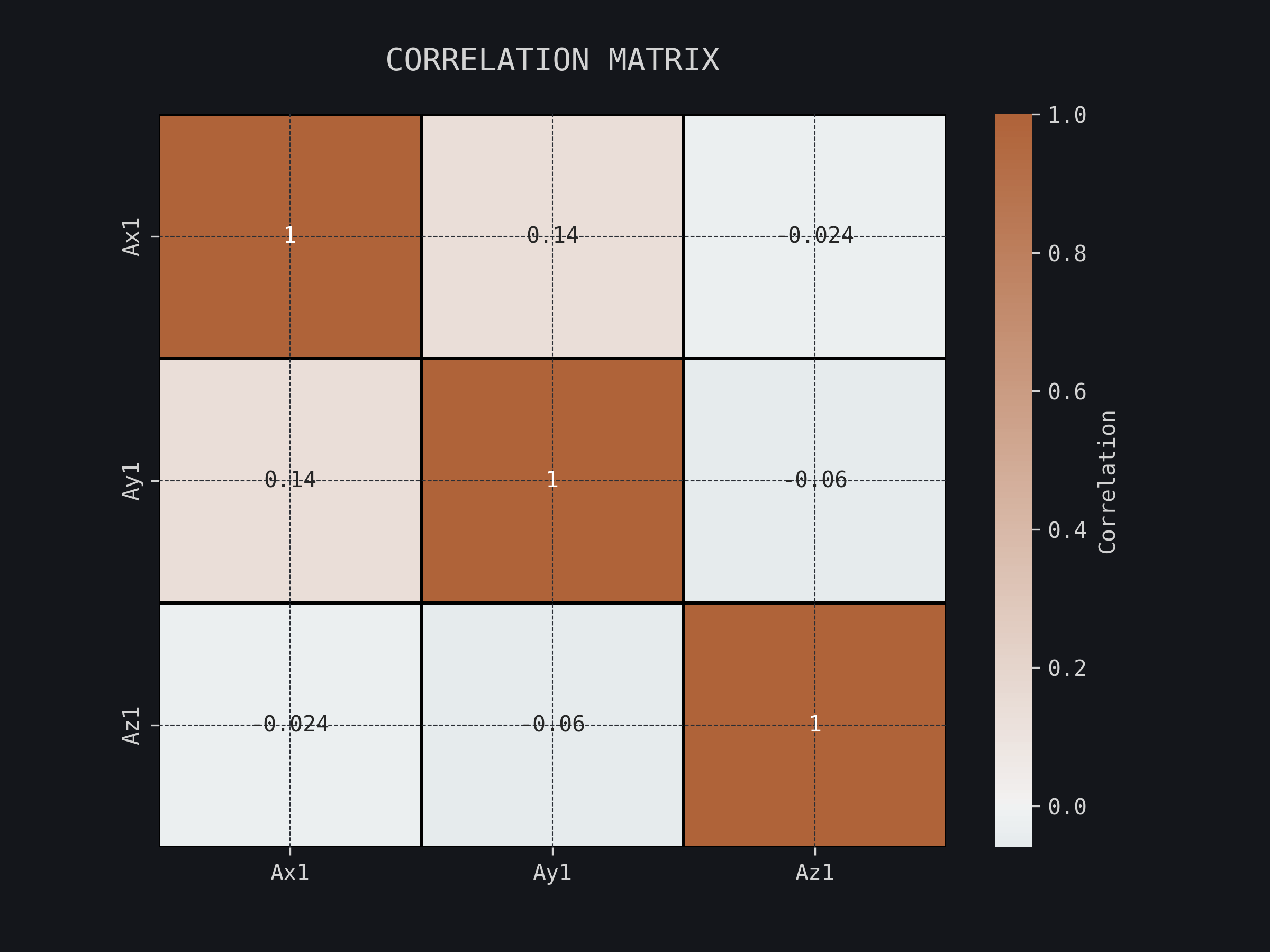 Classification Correlation Matrix Enhanced Sensor Classification